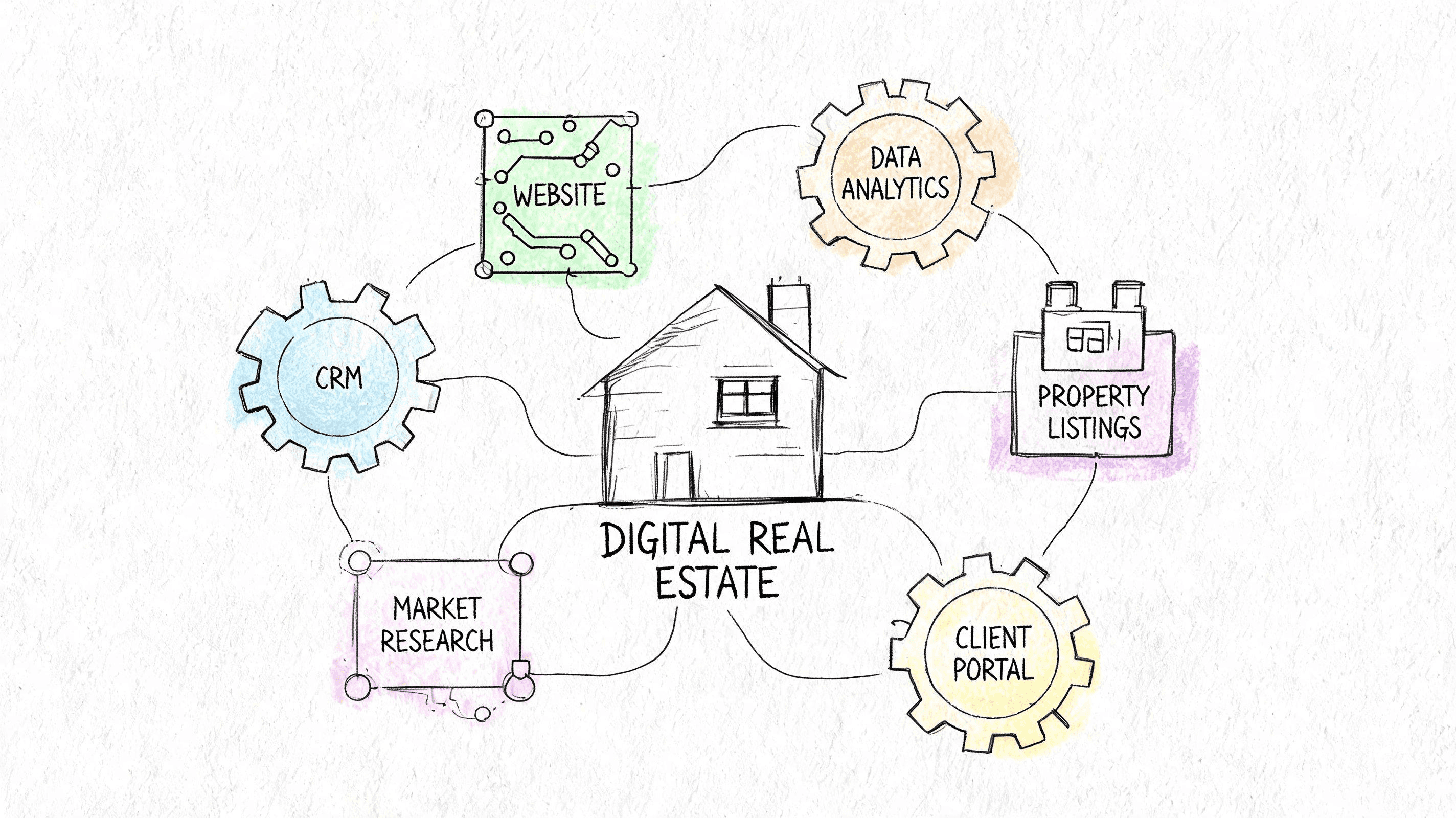 Sketch of a house labelled digital real estate, connected to CRM, website, data analytics, property listings, client portal and market research